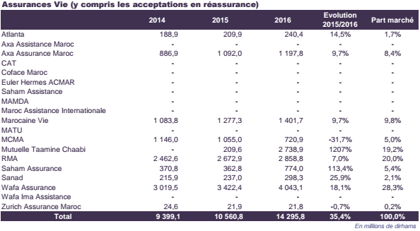 Assurances Les Parts De Marché Dévoilées